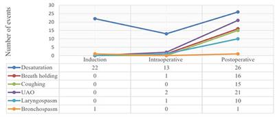 Perioperative Respiratory Adverse Events Among Pediatric Surgical Patients in University Hospitals in Northwest Ethiopia; A Prospective Observational Study